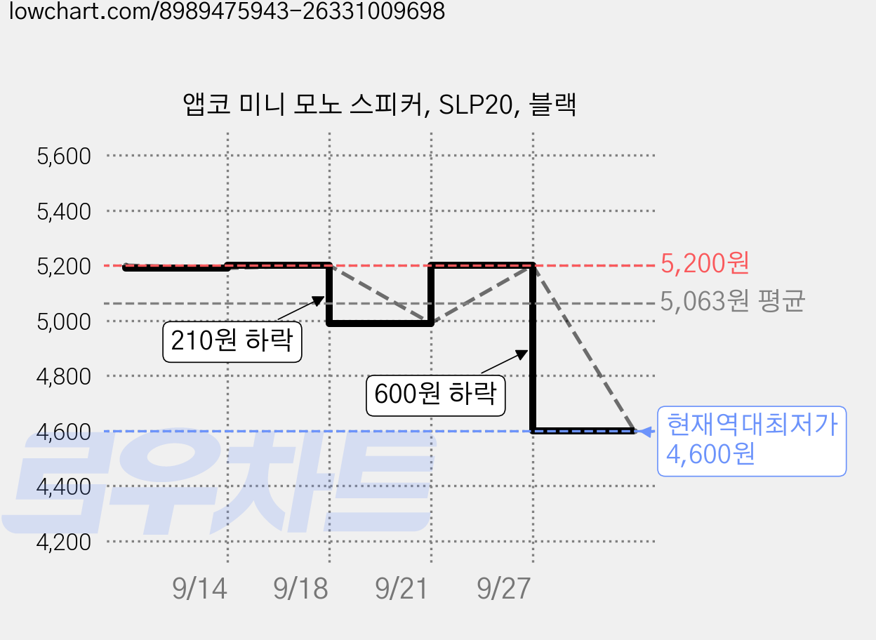 앱코 미니 모노 스피커, SLP20, 블랙 가격 변동 차트, 현재가 4,600원, 역대최저가