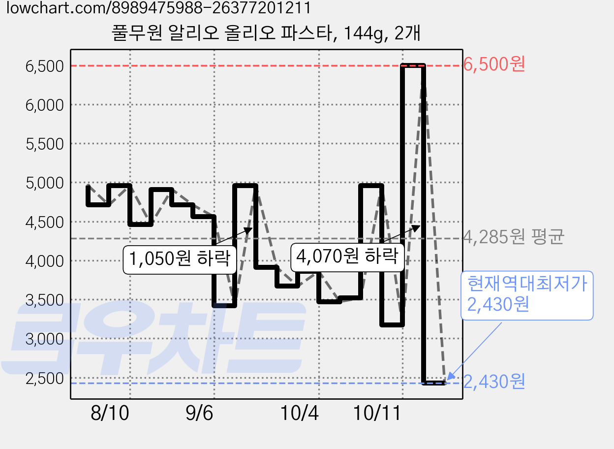 풀무원 알리오 올리오 파스타, 144g, 2개 가격 변동 차트, 현재가 2,430원, 역대최저가