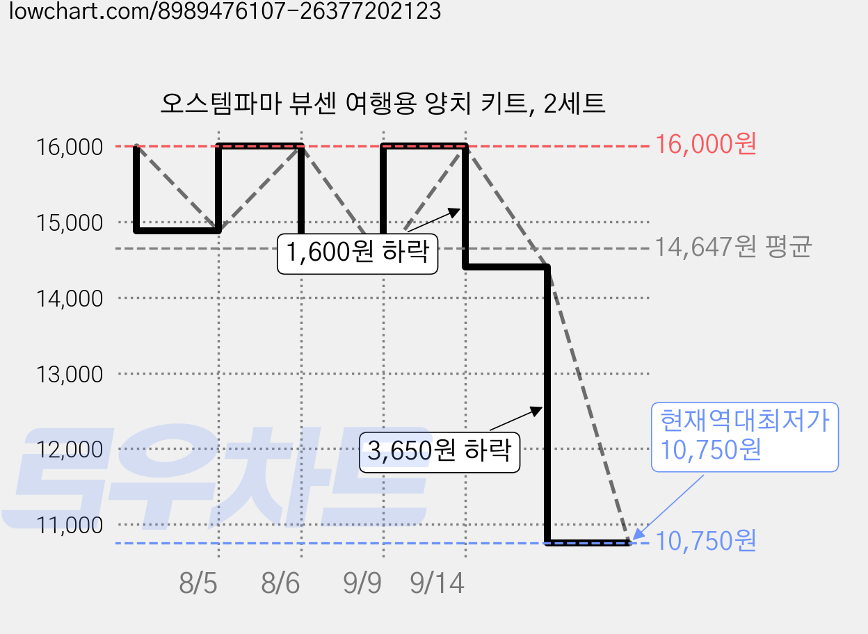 오스템파마 뷰센 여행용 양치 키트, 2세트 가격 변동 차트, 현재가 10,750원, 역대최저가
