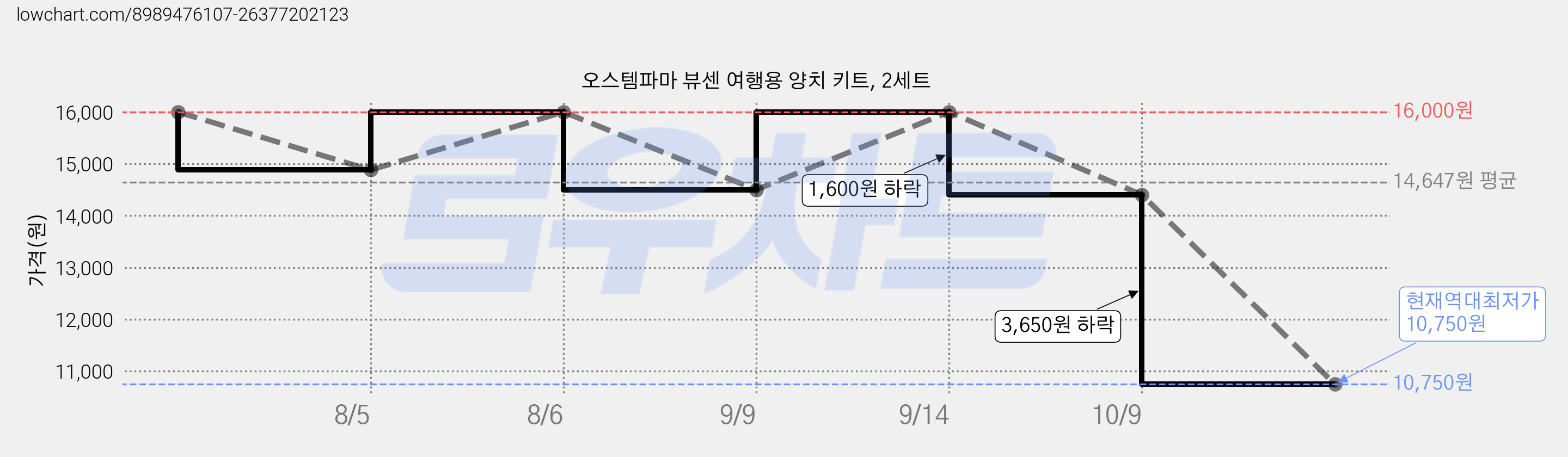오스템파마 뷰센 여행용 양치 키트, 2세트 가격 변동 차트, 현재가 10,750원, 역대최저가