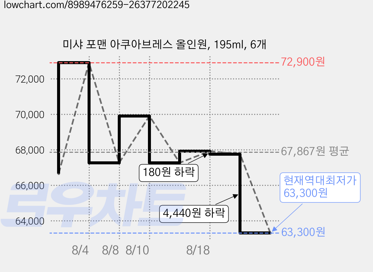 미샤 포맨 아쿠아브레스 올인원, 195ml, 6개 가격 변동 차트, 현재가 63,300원, 역대최저가