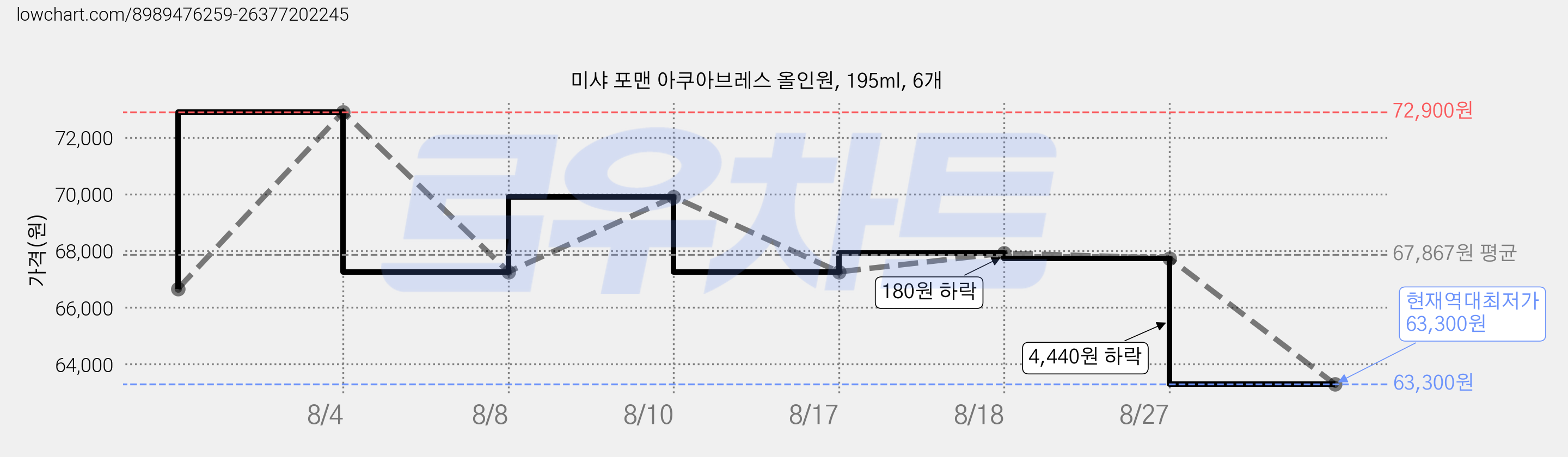 미샤 포맨 아쿠아브레스 올인원, 195ml, 6개 가격 변동 차트, 현재가 63,300원, 역대최저가
