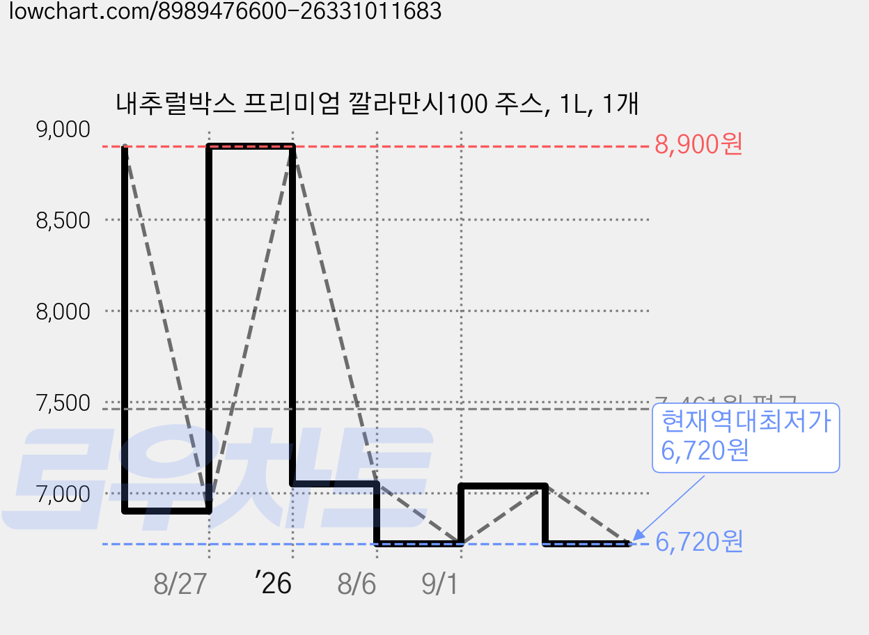 내추럴박스 프리미엄 깔라만시100 주스, 1L, 1개 가격 변동 차트, 현재가 6,720원, 역대최저가