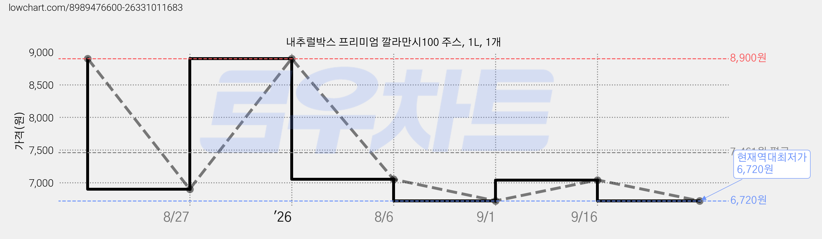 내추럴박스 프리미엄 깔라만시100 주스, 1L, 1개 가격 변동 차트, 현재가 6,720원, 역대최저가