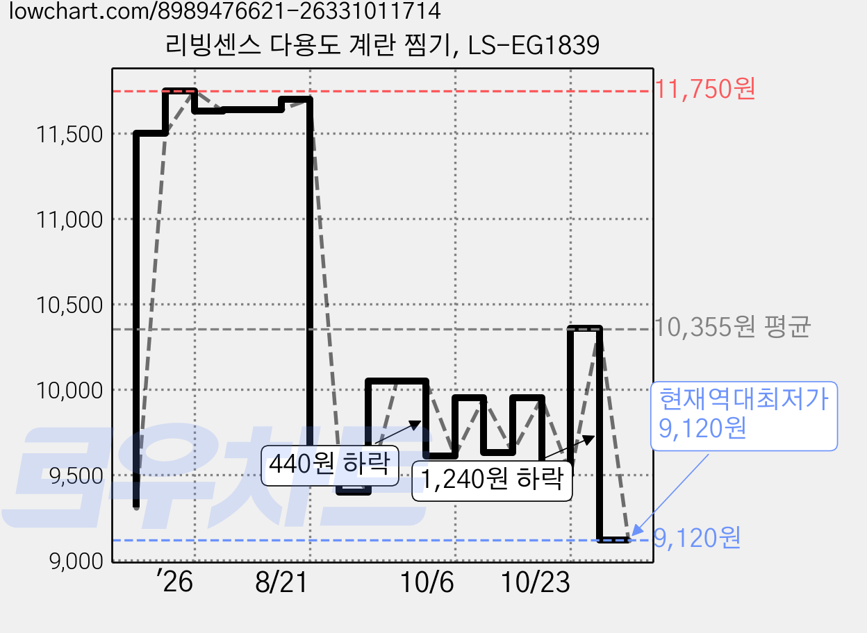 리빙센스 다용도 계란 찜기, LS-EG1839 가격 변동 차트, 현재가 9,120원, 역대최저가