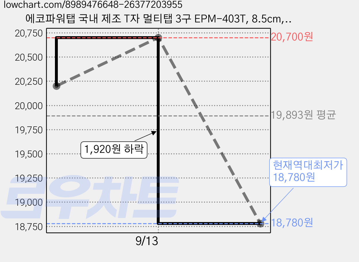 에코파워탭 국내 제조 T자 멀티탭 3구 EPM-403T, 8.5cm, 혼합색상, 8개 가격 변동 차트, 현재가 18,780원, 역대최저가