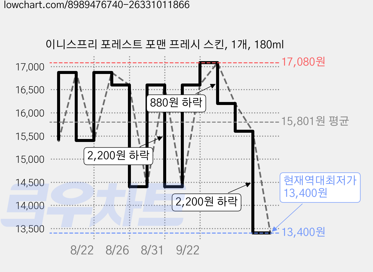 이니스프리 포레스트 포맨 프레시 스킨, 1개, 180ml 가격 변동 차트, 현재가 13,400원, 역대최저가