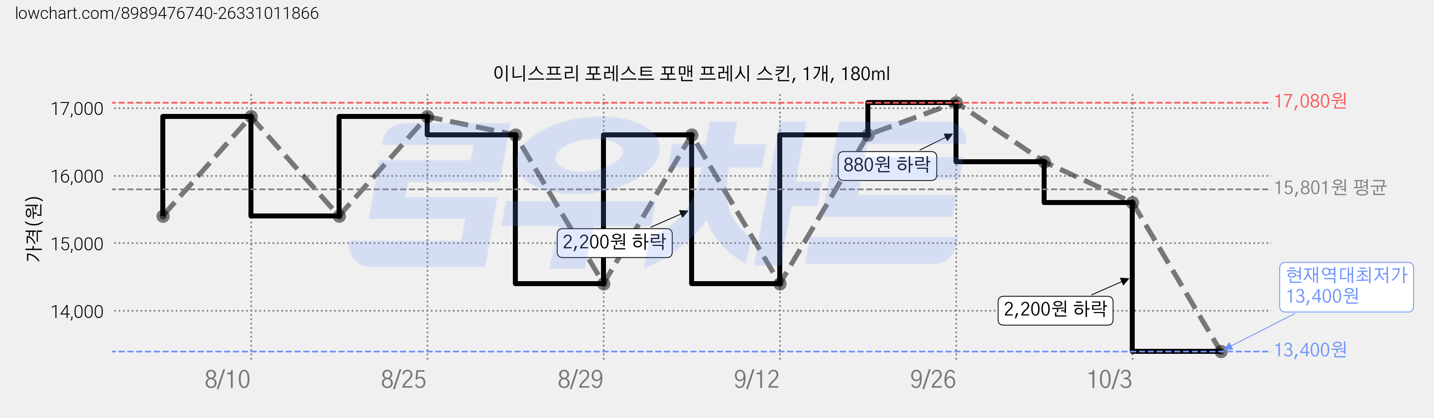 이니스프리 포레스트 포맨 프레시 스킨, 1개, 180ml 가격 변동 차트, 현재가 13,400원, 역대최저가