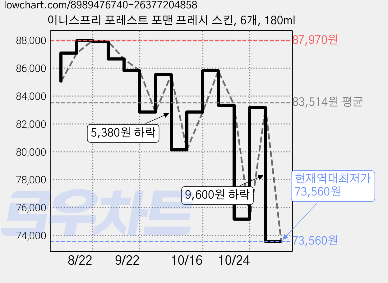 이니스프리 포레스트 포맨 프레시 스킨, 6개, 180ml 가격 변동 차트, 현재가 73,560원, 역대최저가