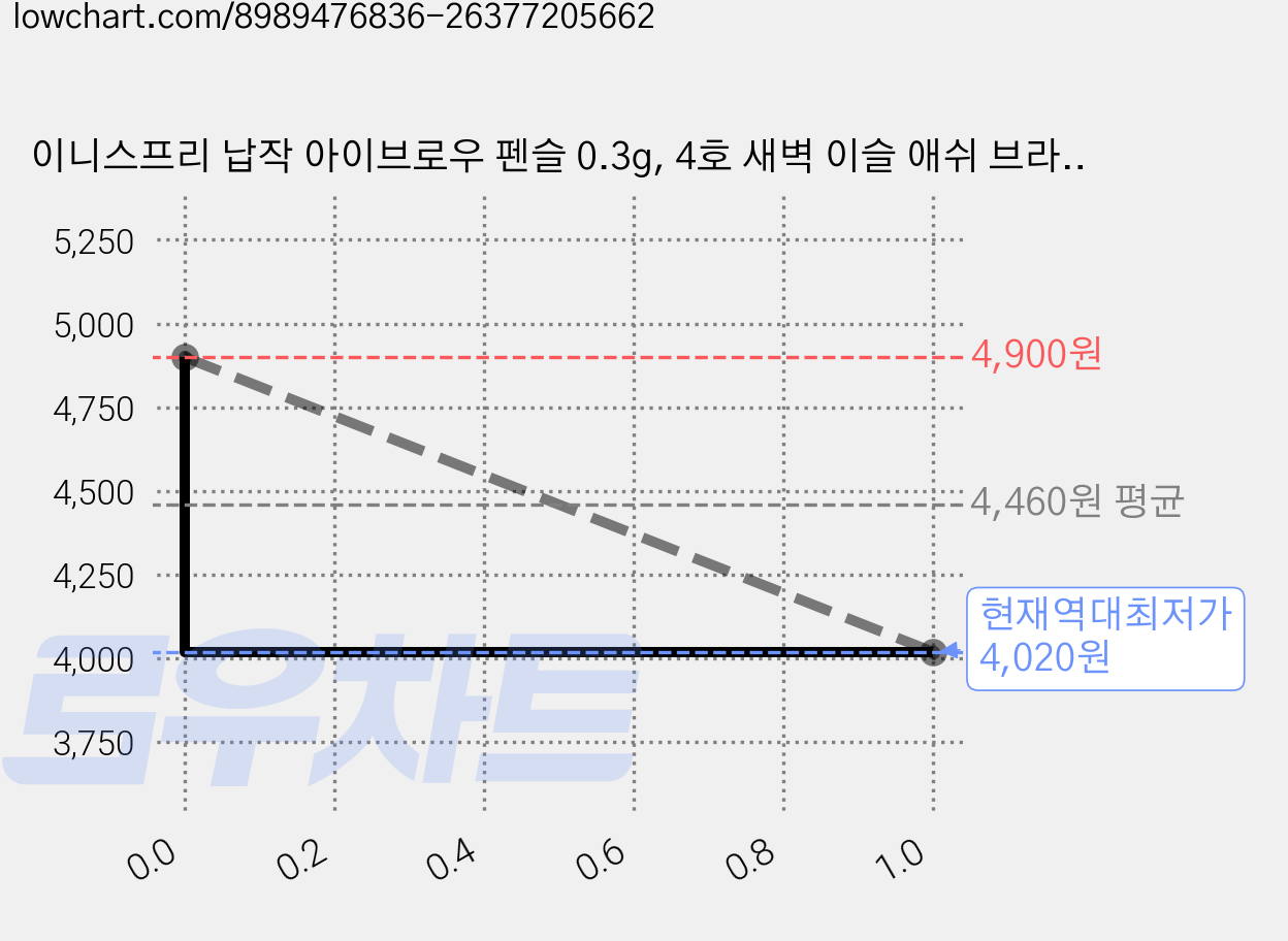 이니스프리 납작 아이브로우 펜슬 0.3g, 4호 새벽 이슬 애쉬 브라운, 2개 가격 변동 차트, 현재가 4,020원, 역대최저가