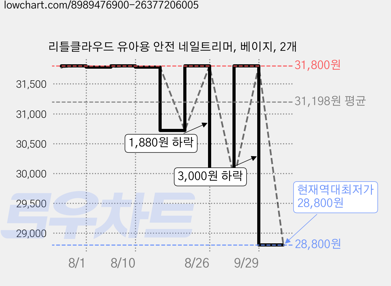 리틀클라우드 유아용 안전 네일트리머, 베이지, 2개 가격 변동 차트, 현재가 28,800원, 역대최저가