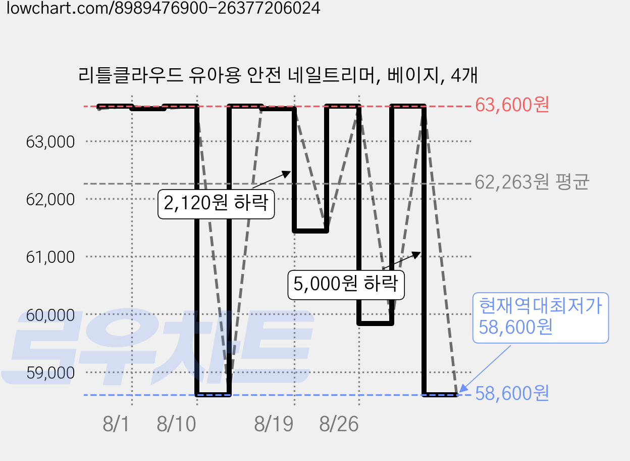 리틀클라우드 유아용 안전 네일트리머, 베이지, 4개 가격 변동 차트, 현재가 58,600원, 역대최저가