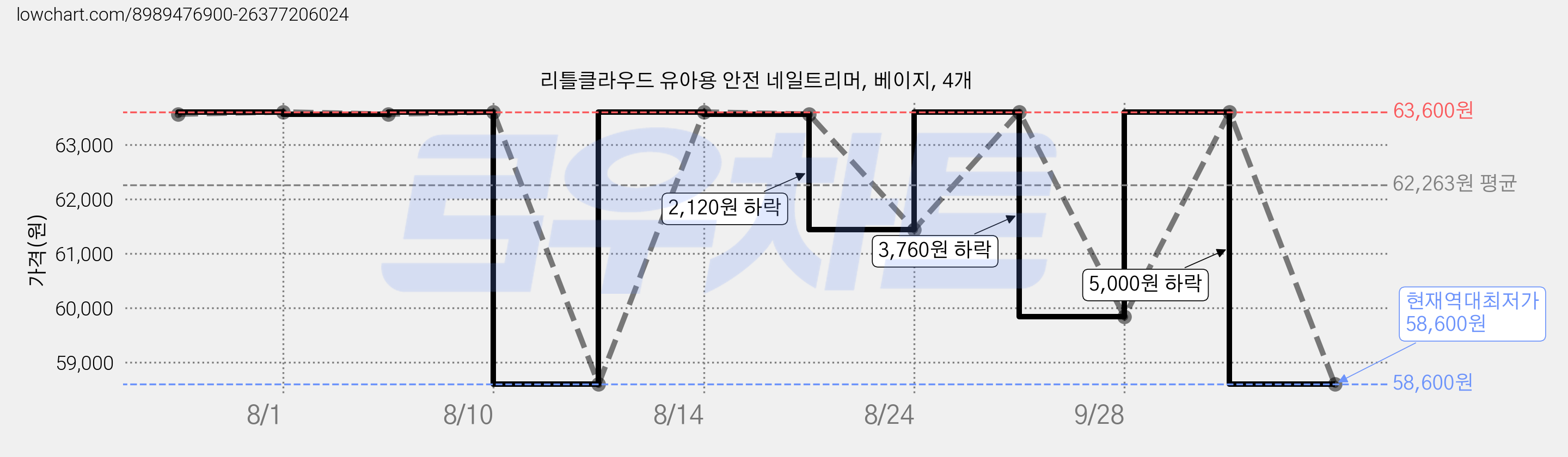 리틀클라우드 유아용 안전 네일트리머, 베이지, 4개 가격 변동 차트, 현재가 58,600원, 역대최저가