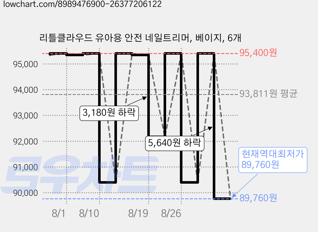 리틀클라우드 유아용 안전 네일트리머, 베이지, 6개 가격 변동 차트, 현재가 89,760원, 역대최저가
