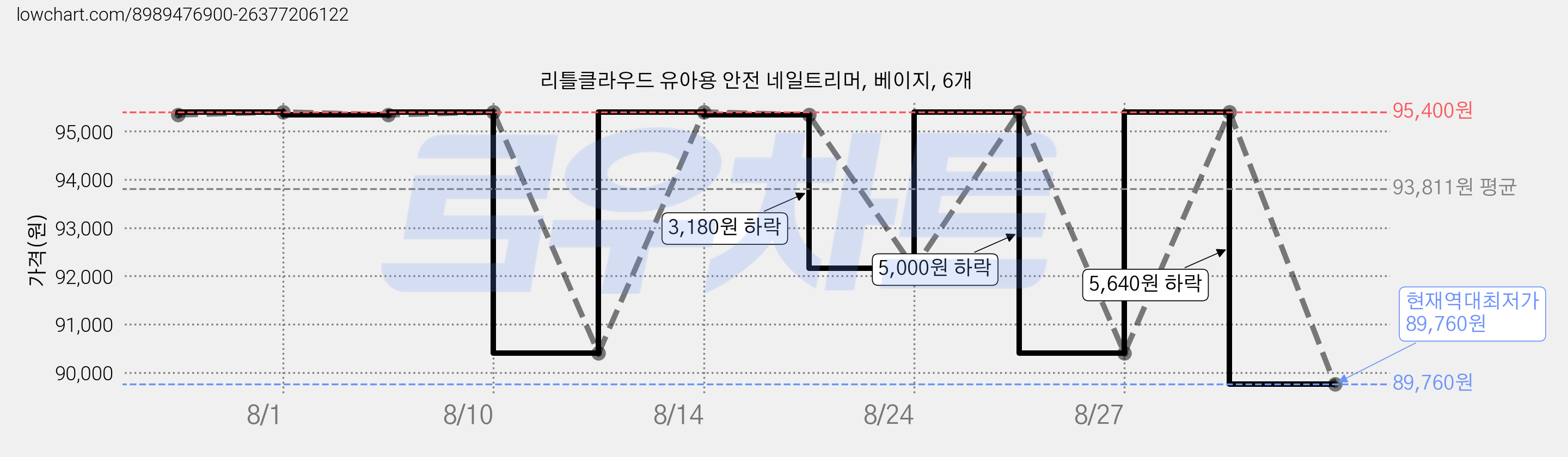 리틀클라우드 유아용 안전 네일트리머, 베이지, 6개 가격 변동 차트, 현재가 89,760원, 역대최저가