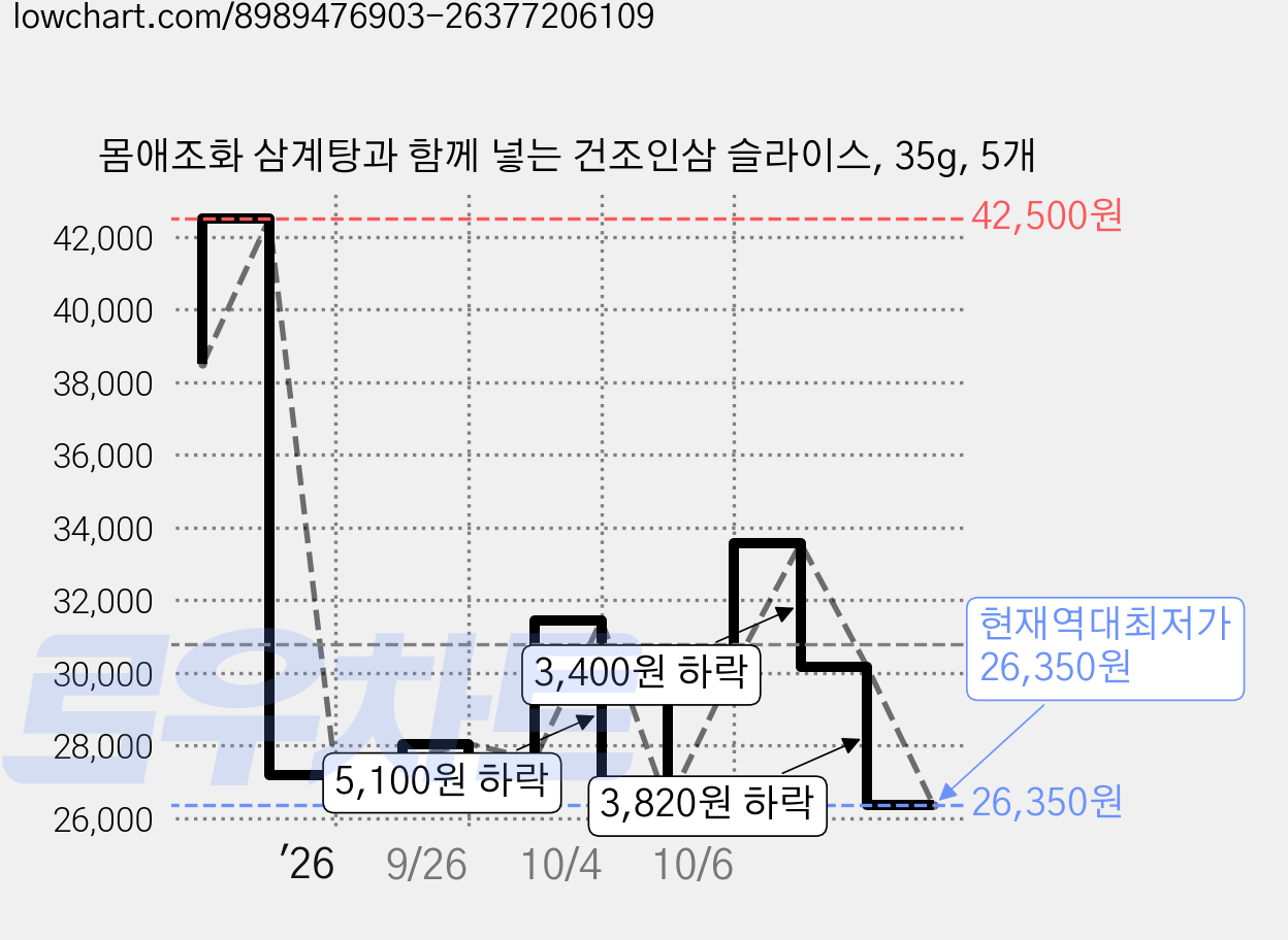 몸애조화 삼계탕과 함께 넣는 건조인삼 슬라이스, 35g, 5개 가격 변동 차트, 현재가 26,350원, 역대최저가