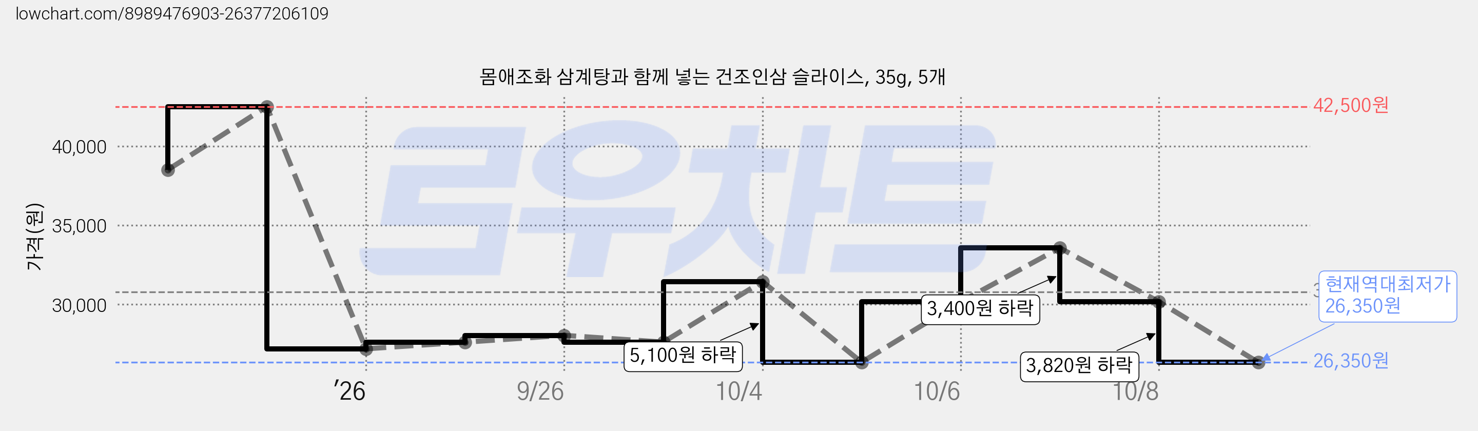몸애조화 삼계탕과 함께 넣는 건조인삼 슬라이스, 35g, 5개 가격 변동 차트, 현재가 26,350원, 역대최저가