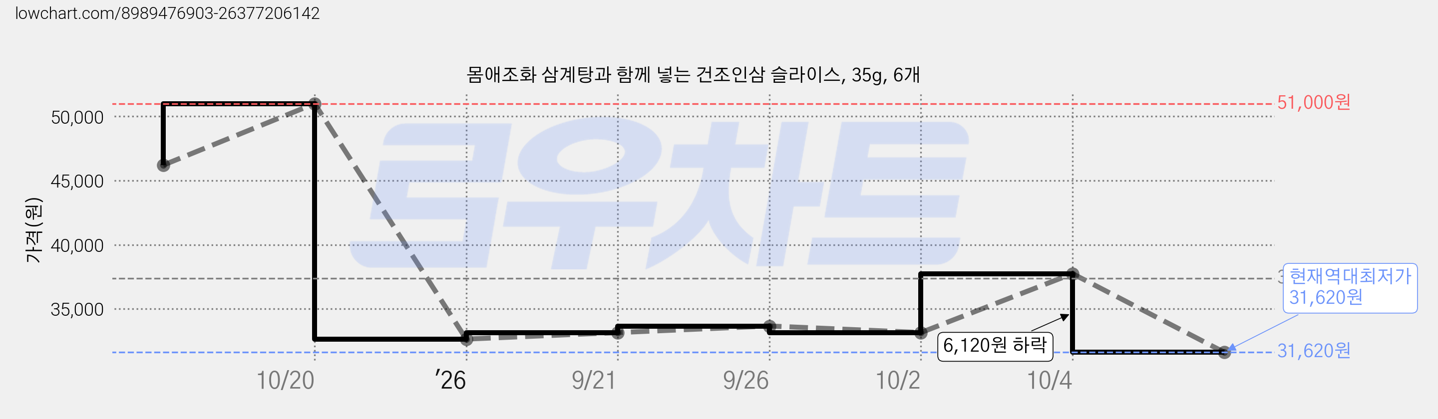 몸애조화 삼계탕과 함께 넣는 건조인삼 슬라이스, 35g, 6개 가격 변동 차트, 현재가 31,620원, 역대최저가