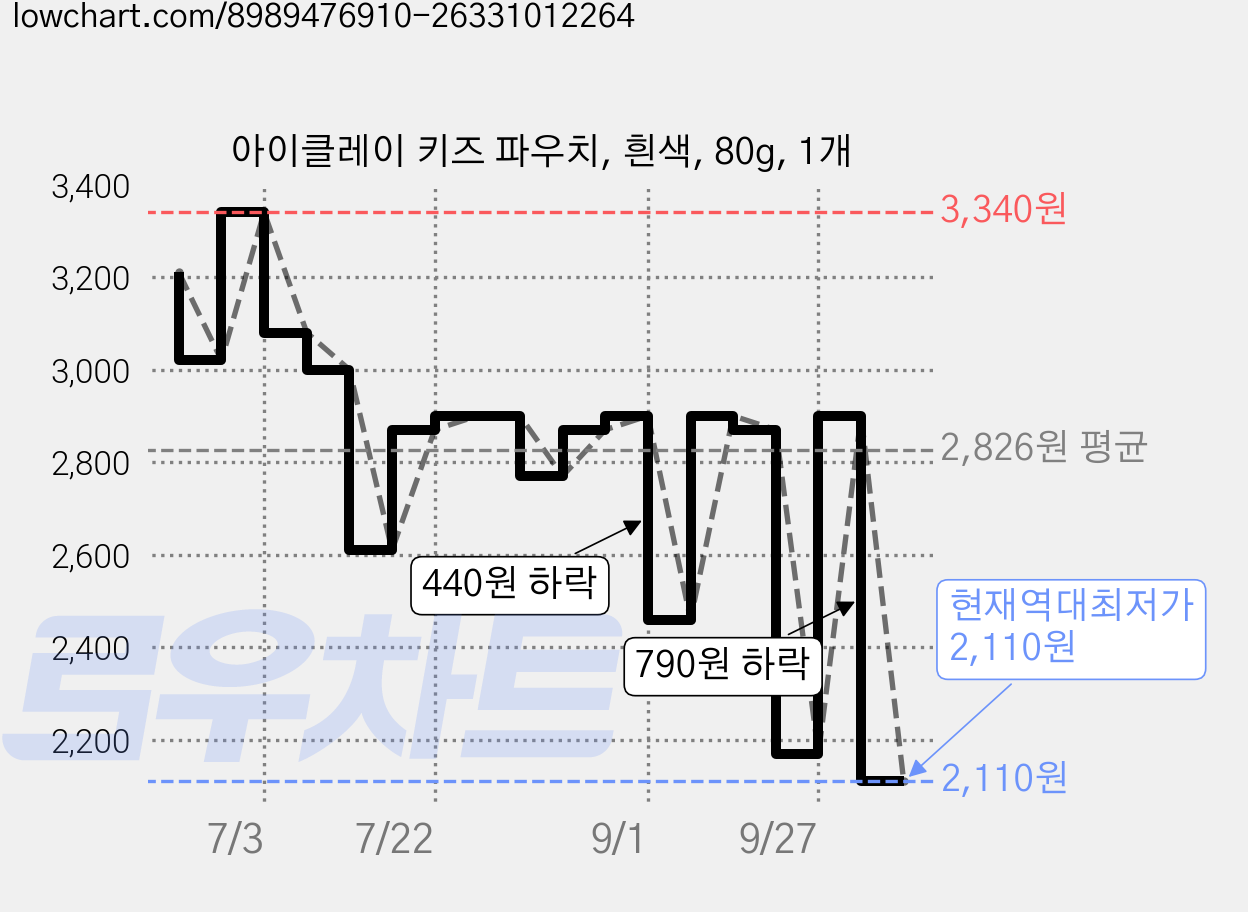 아이클레이 키즈 파우치, 흰색, 80g, 1개 가격 변동 차트, 현재가 2,400원, 관측 최저가 2,170원