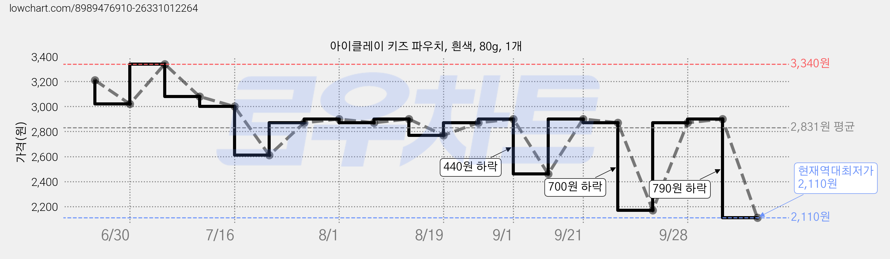 아이클레이 키즈 파우치, 흰색, 80g, 1개 가격 변동 차트, 현재가 2,400원, 관측 최저가 2,170원