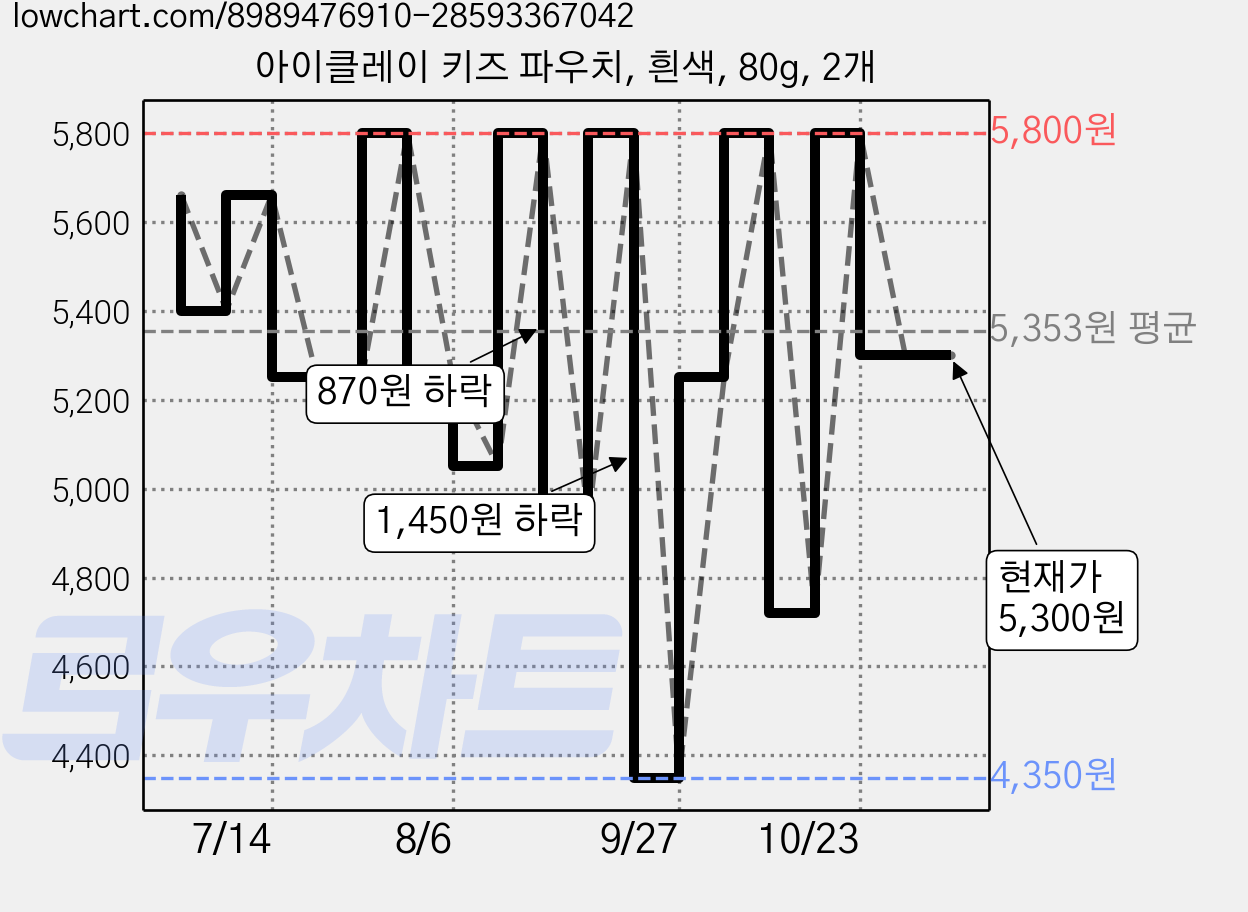 아이클레이 키즈 파우치, 흰색, 80g, 2개 가격 변동 차트, 현재가 5,300원, 관측 최저가 4,350원