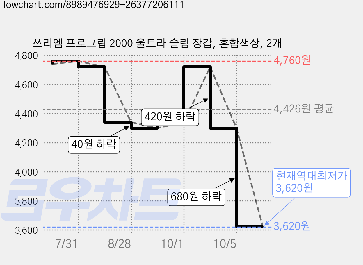 쓰리엠 프로그립 2000 울트라 슬림 장갑, 혼합색상, 2개 가격 변동 차트, 현재가 3,620원, 역대최저가