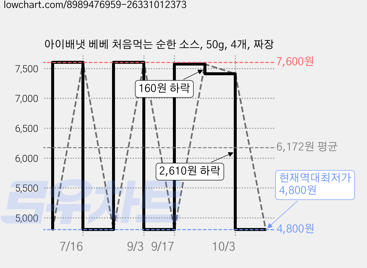 아이배냇 베베 처음먹는 순한 소스, 50g, 4개, 짜장 가격 변동 차트, 현재가 4,800원, 역대최저가