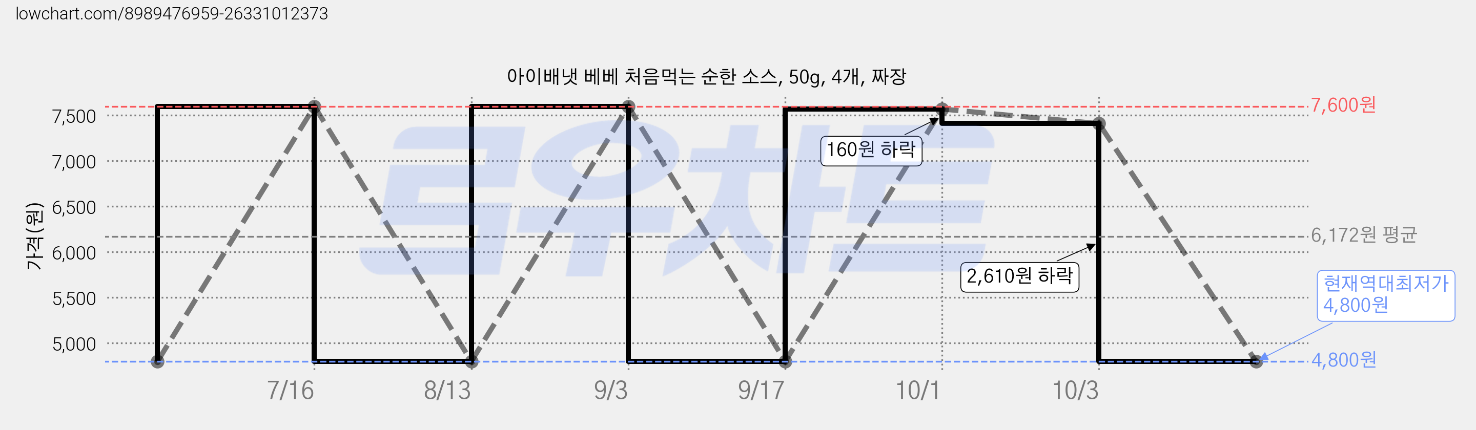 아이배냇 베베 처음먹는 순한 소스, 50g, 4개, 짜장 가격 변동 차트, 현재가 4,800원, 역대최저가