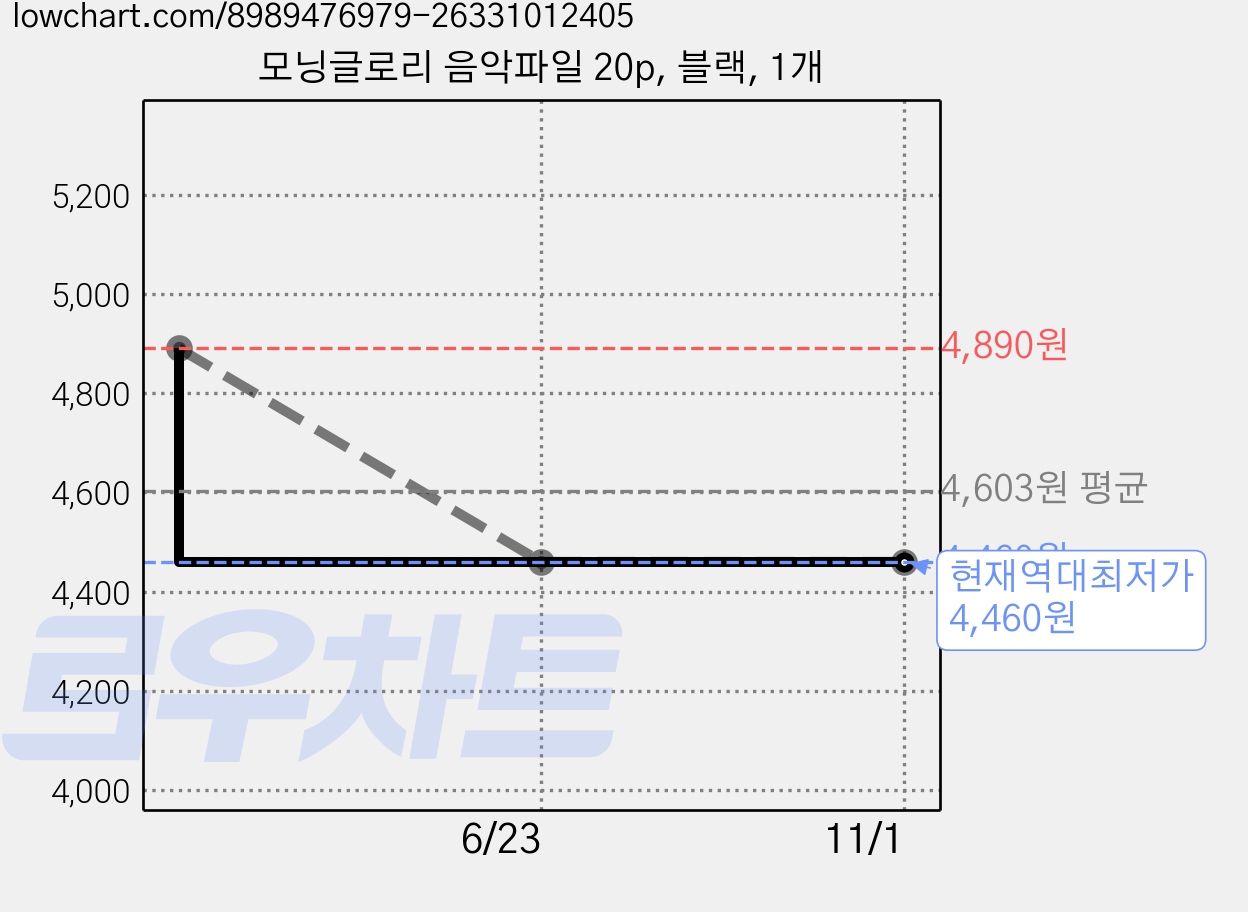 모닝글로리 음악파일 20p, 블랙, 1개 가격 변동 차트, 현재가 4,460원, 역대최저가