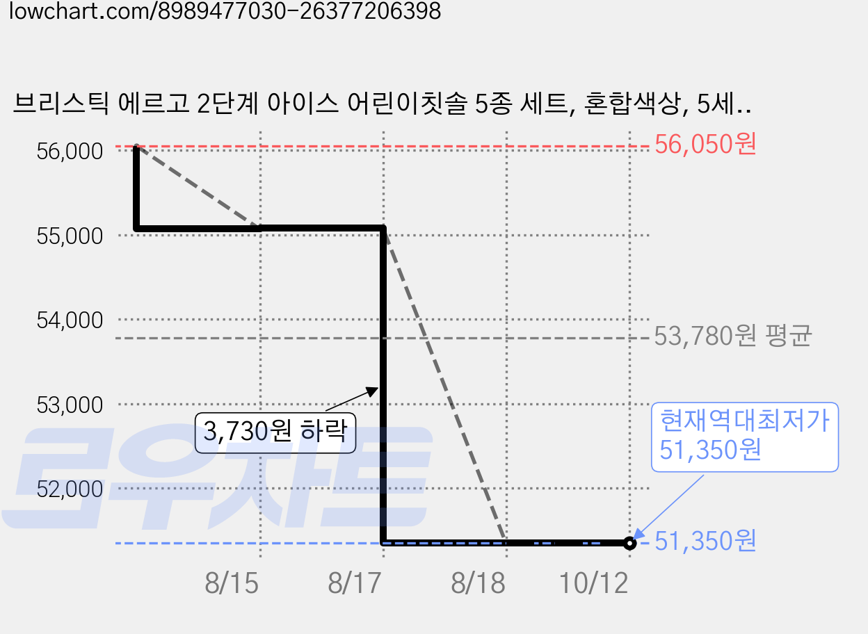브리스틱 에르고 2단계 아이스 어린이칫솔 5종 세트, 혼합색상, 5세트 가격 변동 차트, 현재가 51,350원, 역대최저가
