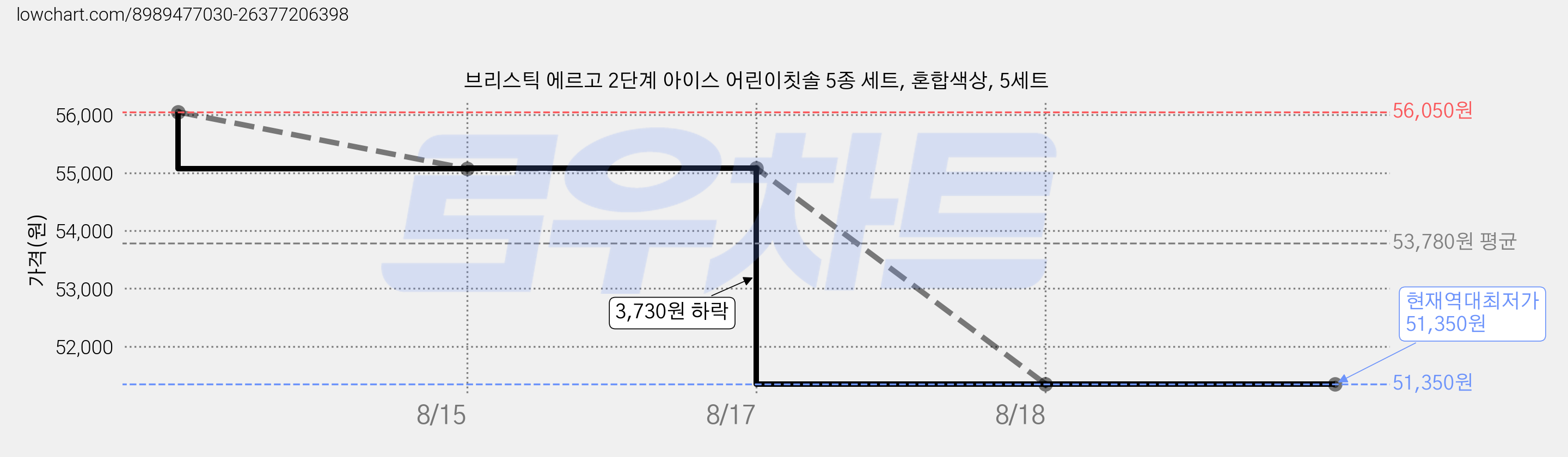 브리스틱 에르고 2단계 아이스 어린이칫솔 5종 세트, 혼합색상, 5세트 가격 변동 차트, 현재가 51,350원, 역대최저가