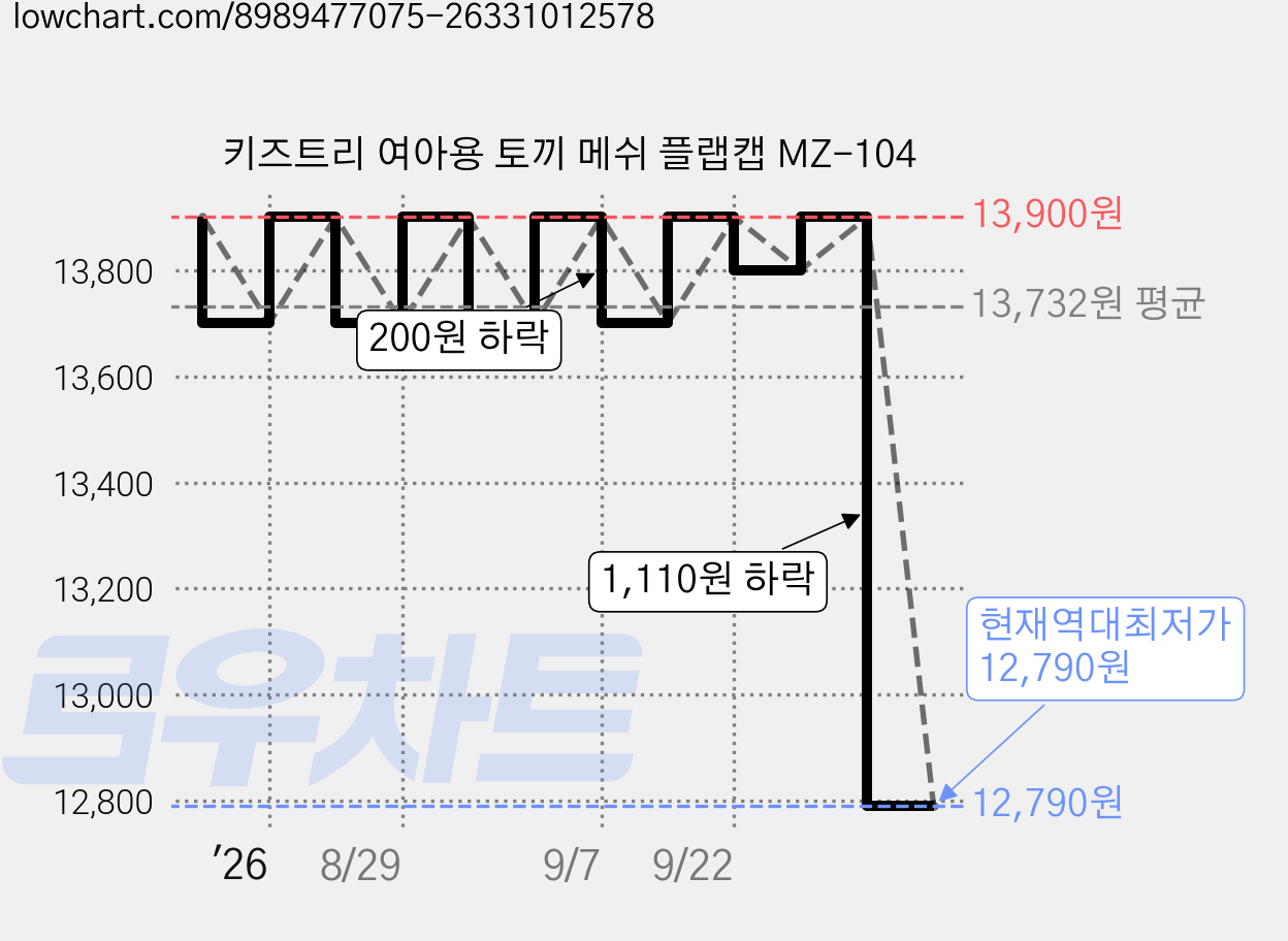 키즈트리 여아용 토끼 메쉬 플랩캡 MZ-104 가격 변동 차트, 현재가 12,790원, 역대최저가