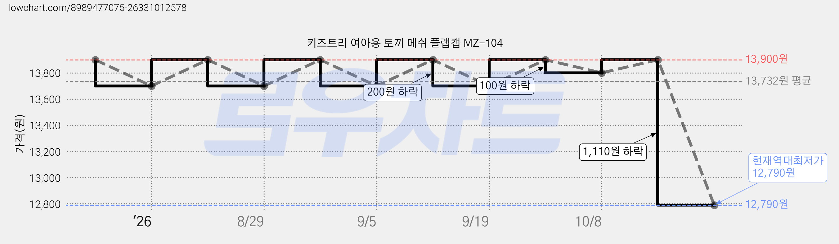 키즈트리 여아용 토끼 메쉬 플랩캡 MZ-104 가격 변동 차트, 현재가 12,790원, 역대최저가