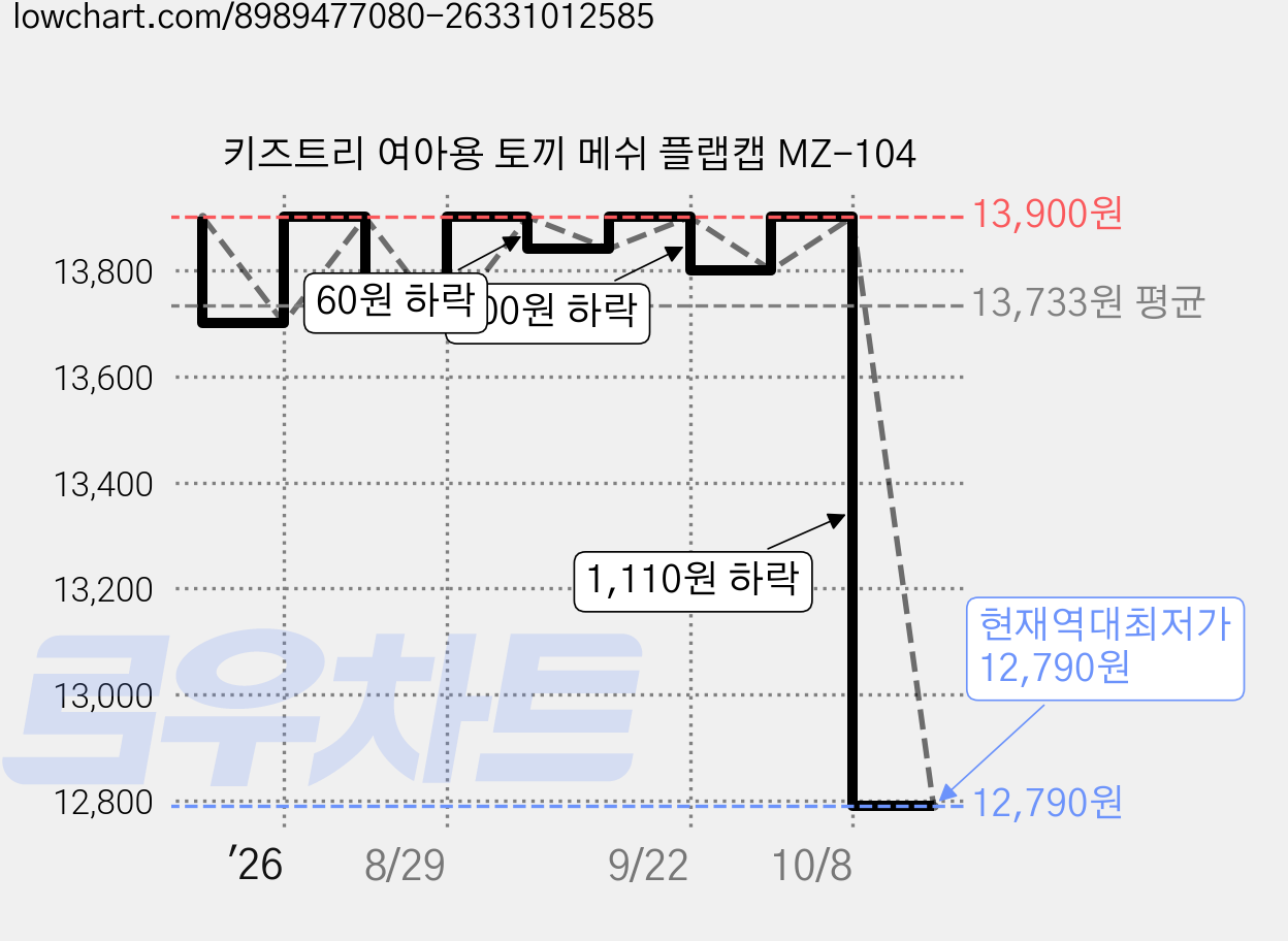 키즈트리 여아용 토끼 메쉬 플랩캡 MZ-104 가격 변동 차트, 현재가 12,790원, 역대최저가