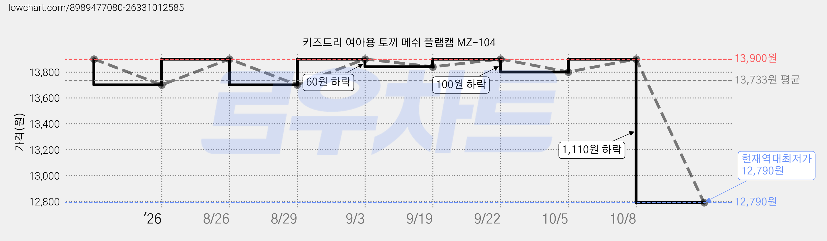 키즈트리 여아용 토끼 메쉬 플랩캡 MZ-104 가격 변동 차트, 현재가 12,790원, 역대최저가