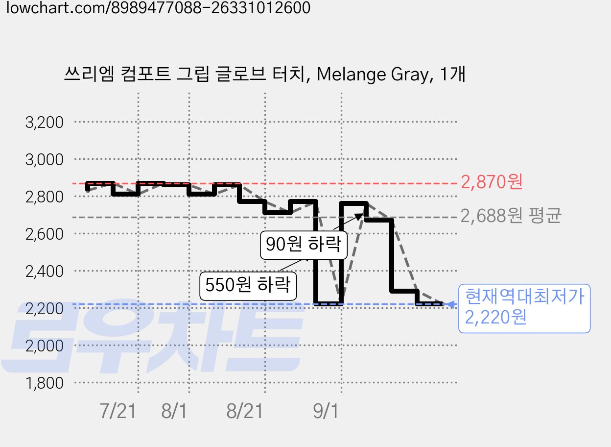 쓰리엠 컴포트 그립 글로브 터치, Melange Gray, 1개 가격 변동 차트, 현재가 2,220원, 역대최저가
