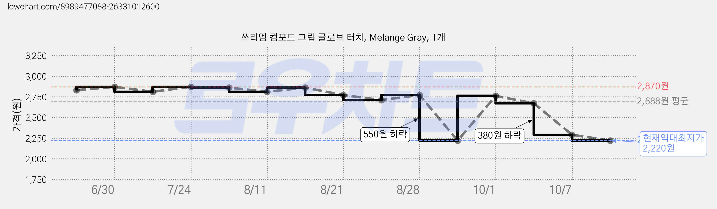 쓰리엠 컴포트 그립 글로브 터치, Melange Gray, 1개 가격 변동 차트, 현재가 2,220원, 역대최저가