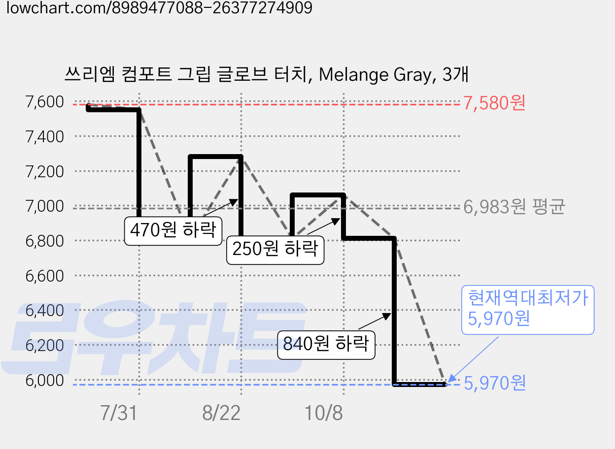 쓰리엠 컴포트 그립 글로브 터치, Melange Gray, 3개 가격 변동 차트, 현재가 5,970원, 역대최저가