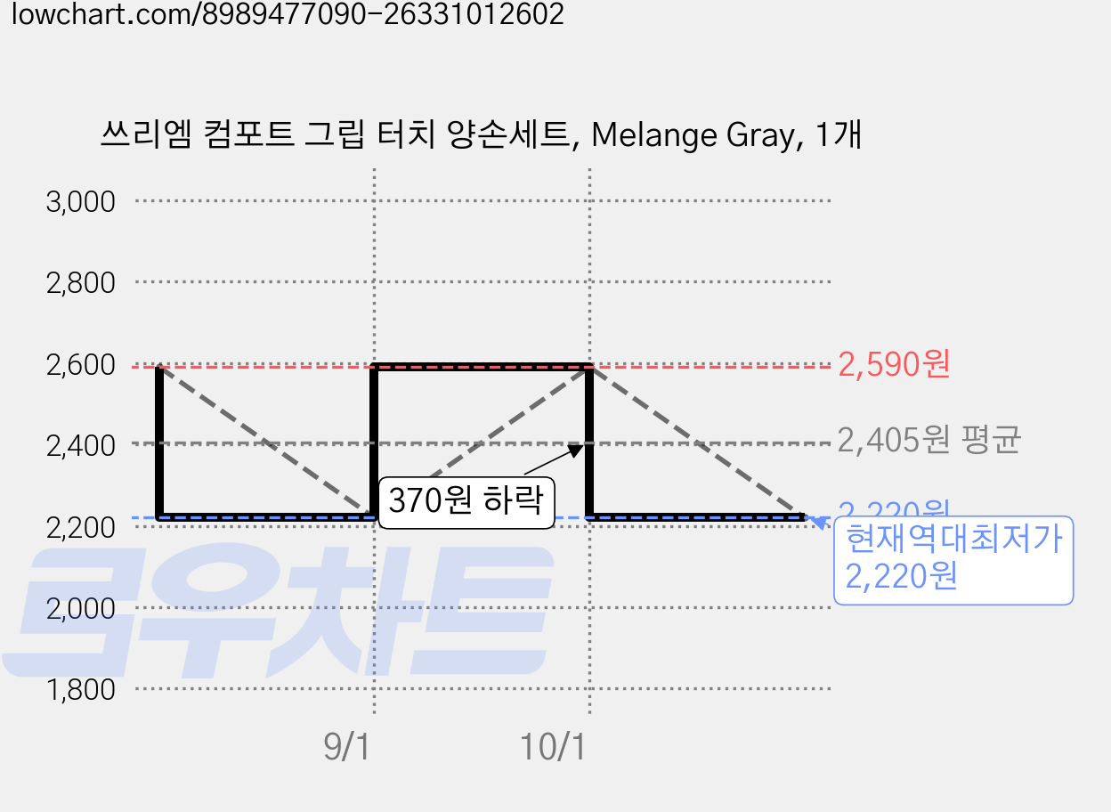 쓰리엠 컴포트 그립 터치 양손세트, Melange Gray, 1개 가격 변동 차트, 현재가 2,220원, 역대최저가