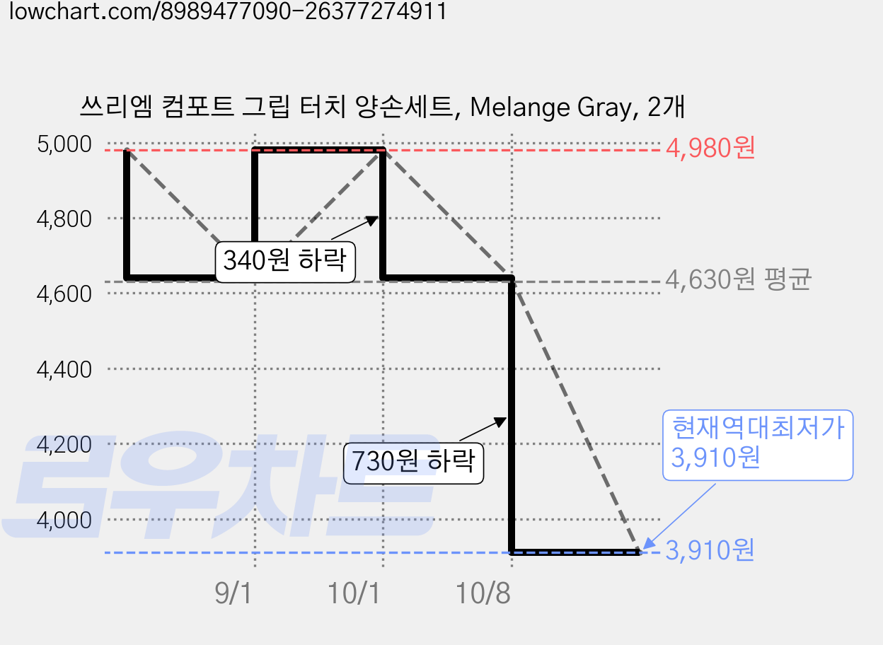 쓰리엠 컴포트 그립 터치 양손세트, Melange Gray, 2개 가격 변동 차트, 현재가 3,910원, 역대최저가