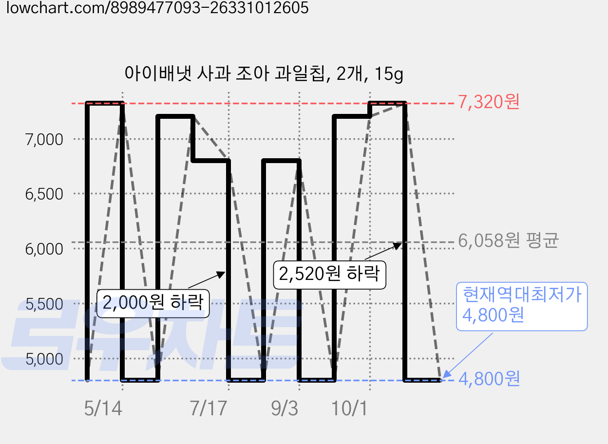 아이배냇 사과 조아 과일칩, 2개, 15g 가격 변동 차트, 현재가 4,800원, 역대최저가