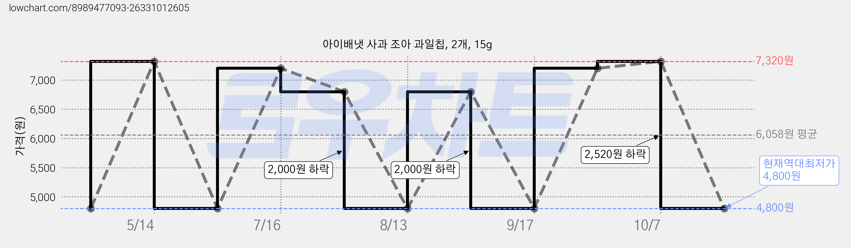 아이배냇 사과 조아 과일칩, 2개, 15g 가격 변동 차트, 현재가 4,800원, 역대최저가