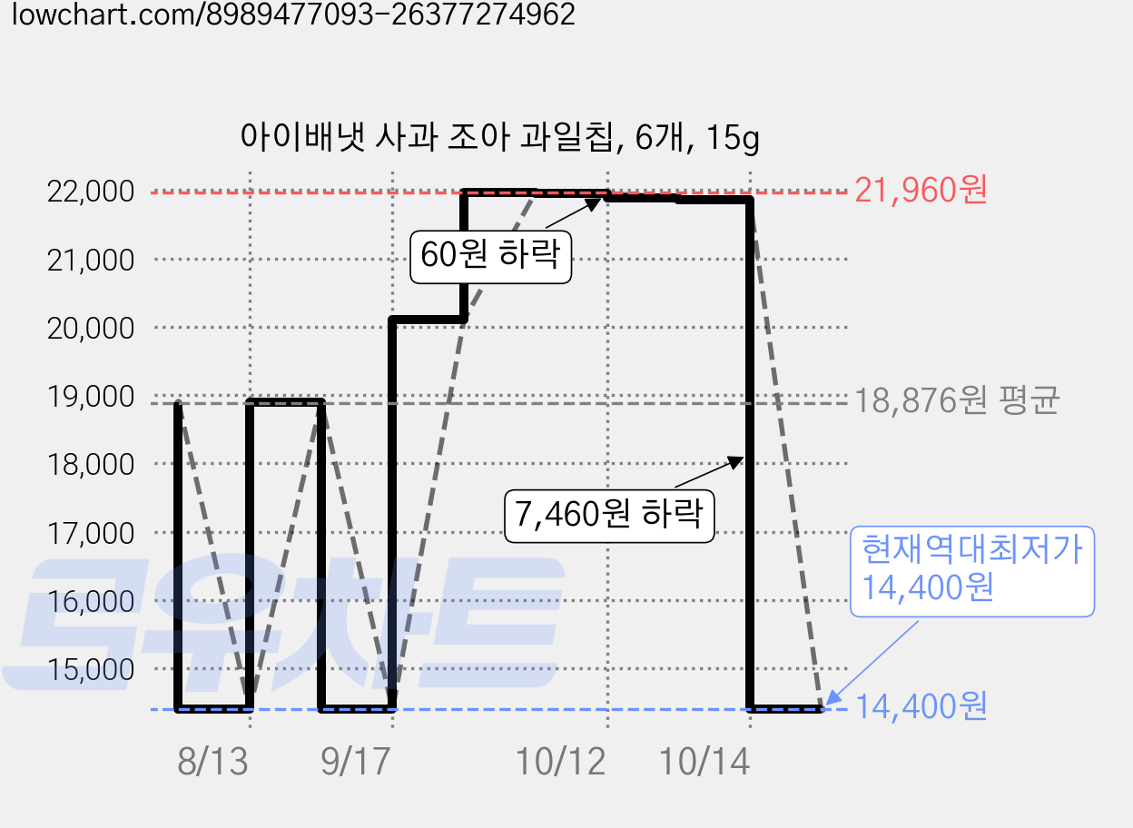 아이배냇 사과 조아 과일칩, 6개, 15g 가격 변동 차트, 현재가 14,400원, 역대최저가
