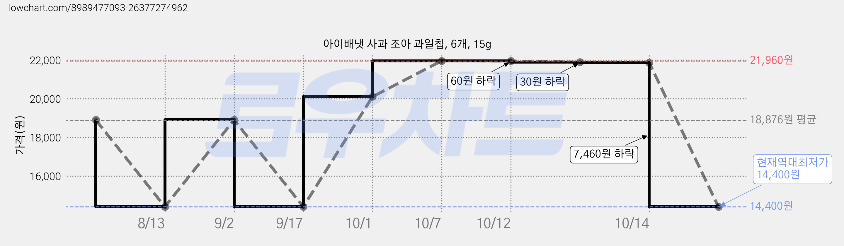 아이배냇 사과 조아 과일칩, 6개, 15g 가격 변동 차트, 현재가 14,400원, 역대최저가