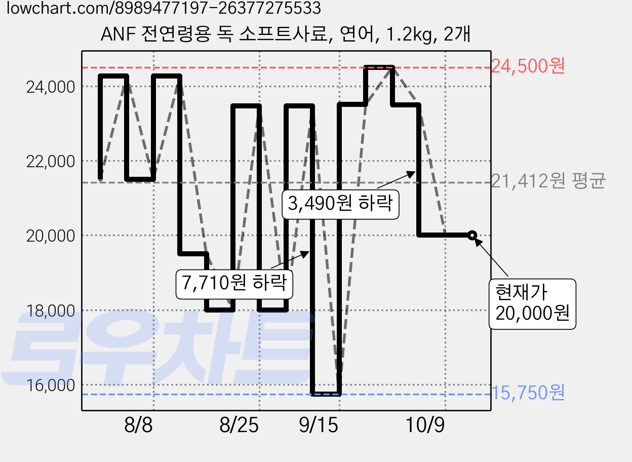 ANF 전연령용 독 소프트사료, 연어, 1.2kg, 2개 가격 변동 차트, 현재가 20,000원, 관측 최저가 15,750원