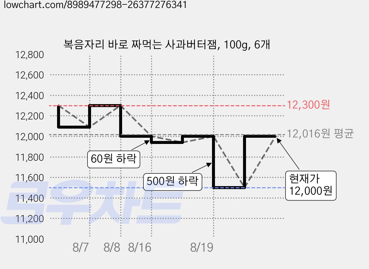 복음자리 바로 짜먹는 사과버터잼, 100g, 6개 가격 변동 차트, 현재가 9,300원, 역대최저가