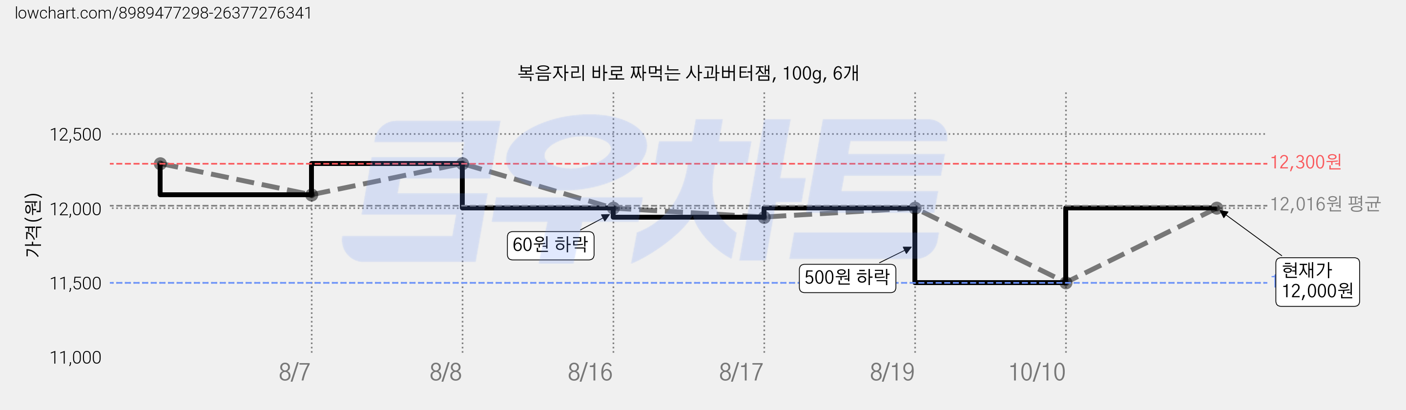 복음자리 바로 짜먹는 사과버터잼, 100g, 6개 가격 변동 차트, 현재가 9,300원, 역대최저가