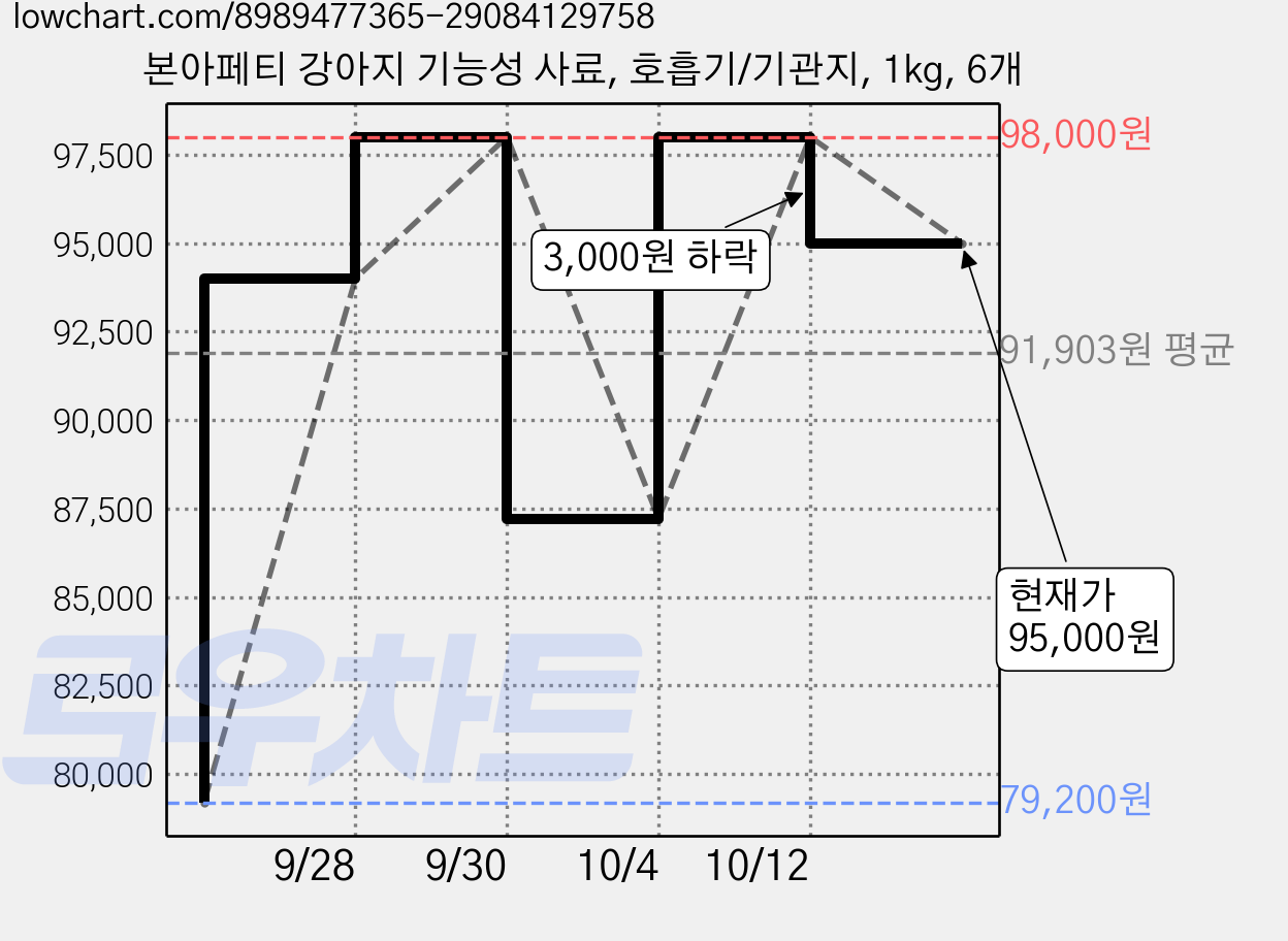 본아페티 강아지 기능성 사료, 호흡기/기관지, 1kg, 6개 가격 변동 차트, 현재가 95,000원, 관측 최저가 79,200원
