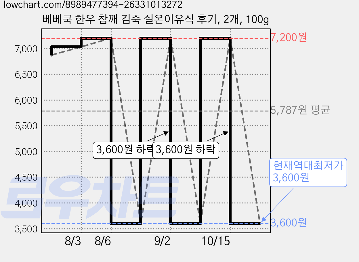 베베쿡 한우 참깨 김죽 실온이유식 후기, 2개, 100g 가격 변동 차트, 현재가 3,600원, 역대최저가