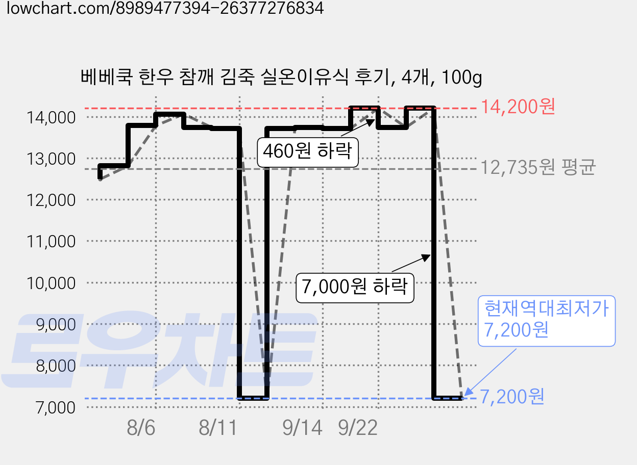 베베쿡 한우 참깨 김죽 실온이유식 후기, 4개, 100g 가격 변동 차트, 현재가 7,200원, 역대최저가